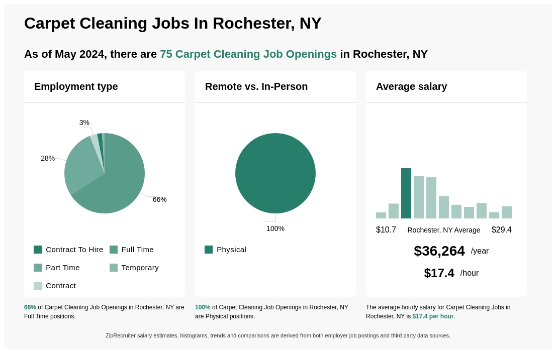 15 27 Hr Carpet Cleaning Jobs In Rochester Ny
