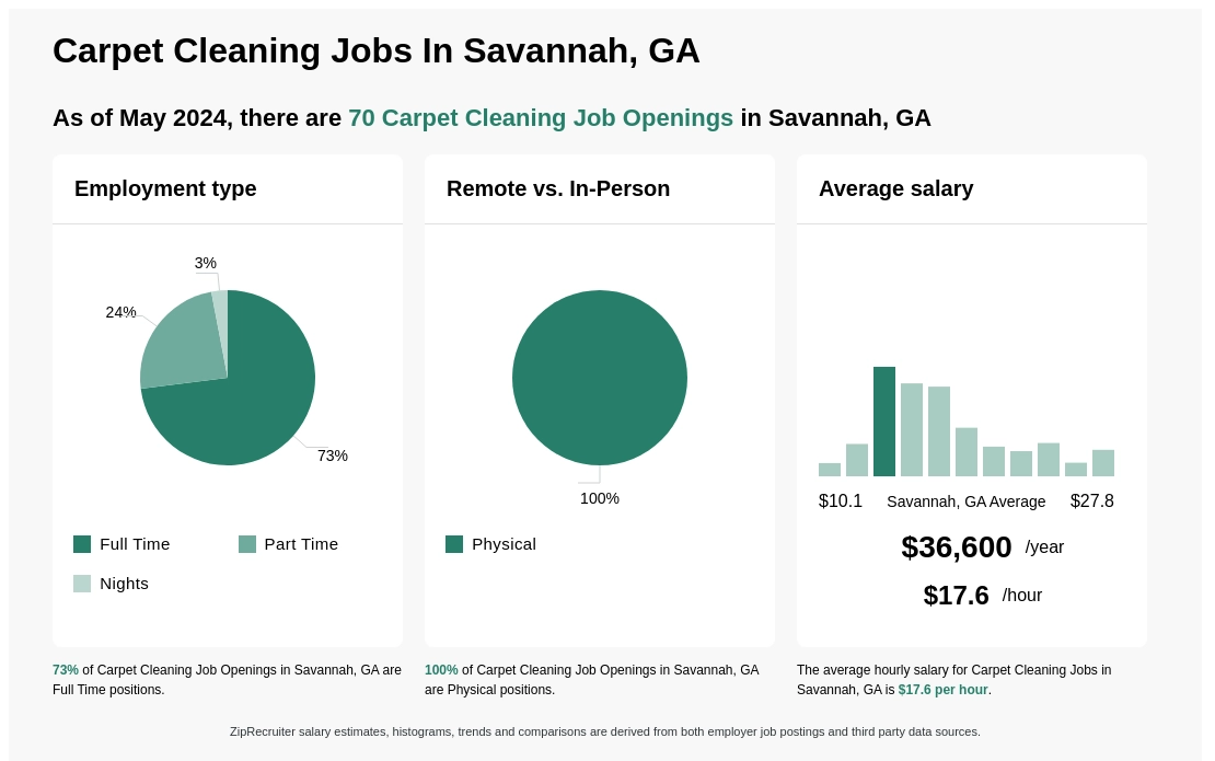 14 26 Hr Carpet Cleaning Jobs In Savannah Ga Now Hiring