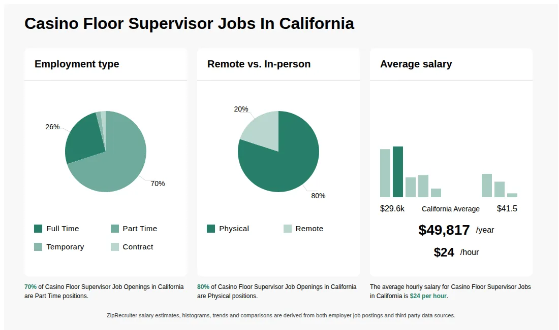 Infographic showing various Casino Floor Supervisor job openings in California as of May 2026, with employment types broken down into 26% Full Time, 70% Part Time, 2% Temporary, and 2% Contract. Highlights an 80% Physical, and 20% Remote job distribution, with an average salary of $49,817 per year, or $24 per hour.
