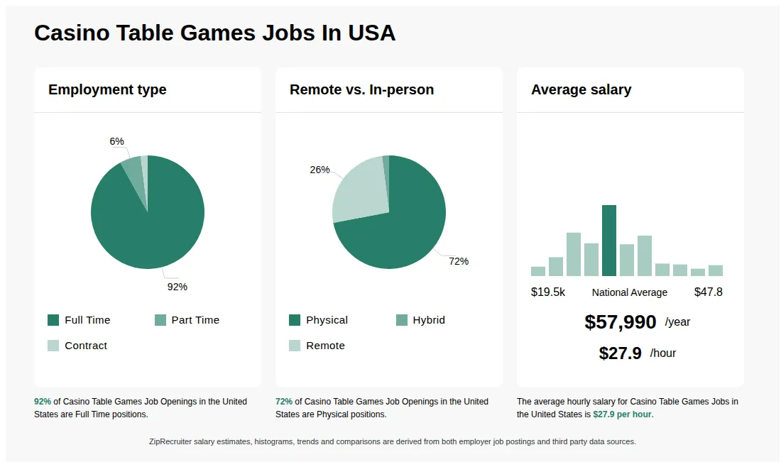 Infographic showing various Casino Table Games job openings in the United States as of May 2026, with employment types broken down into 92% Full Time, 6% Part Time, and 2% Contract. Highlights an 72% Physical, 2% Hybrid, and 26% Remote job distribution, with an average salary of $57,990 per year, or $27.9 per hour.