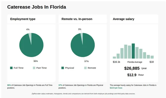 Infographic showing various Caterease job openings in Florida as of August 2026, with employment types broken down into 96% Full Time, and 4% Part Time. Highlights an 97% Physical, and 3% Remote job distribution, with an average salary of $26,885 per year, or $12.9 per hour.
