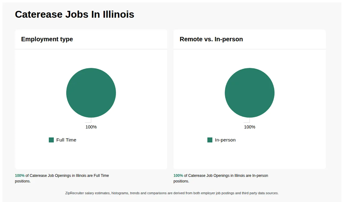 Infographic showing various Caterease job openings in Illinois as of June 2026, with employment types broken down into 100% Full Time. Highlights an 100% In-person job distribution.