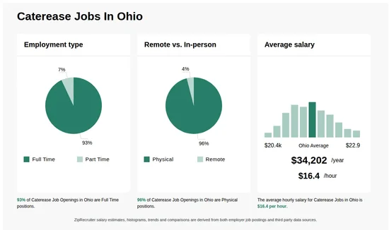 Infographic showing various Caterease job openings in Ohio as of August 2026, with employment types broken down into 88% Full Time, and 12% Part Time. Highlights an 97% Physical, and 3% Remote job distribution, with an average salary of $34,202 per year, or $16.4 per hour.