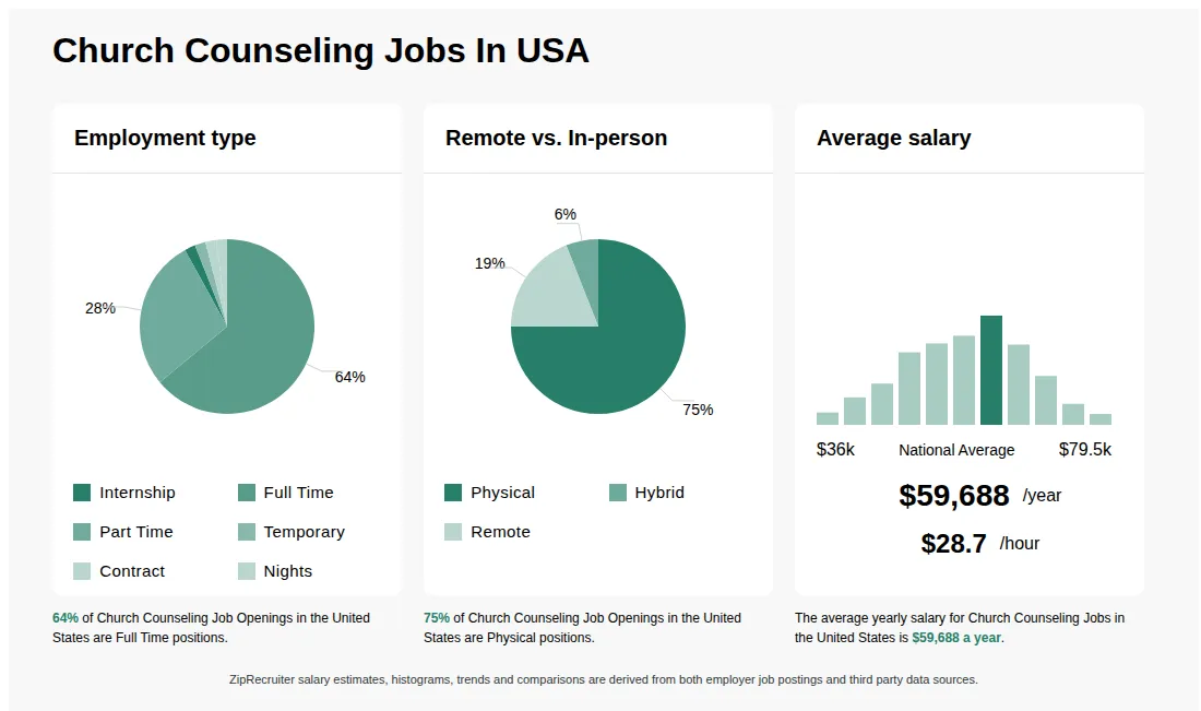 Infographic showing various Church Counseling job openings in the United States as of May 2026, with employment types broken down into 2% Internship, 64% Full Time, 28% Part Time, 2% Temporary, 2% Contract, and 2% Nights. Highlights an 75% Physical, 6% Hybrid, and 19% Remote job distribution, with an average salary of $59,688 per year, or $28.7 per hour.