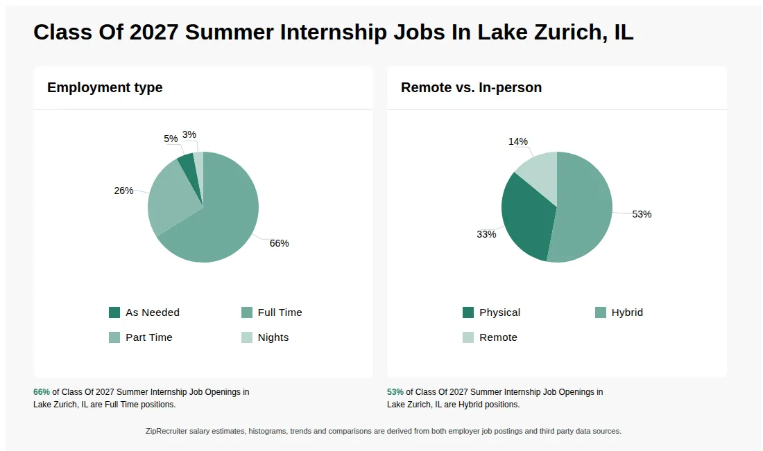 Infographic showing various Class Of 2027 Summer Internship job openings in Lake Zurich, IL as of May 2026, with employment types broken down into 5% As Needed, 66% Full Time, 26% Part Time, and 3% Nights. Highlights an 33% Physical, 53% Hybrid, and 14% Remote job distribution.
