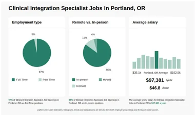 Clinical Integration Specialist Jobs in Portland, OR