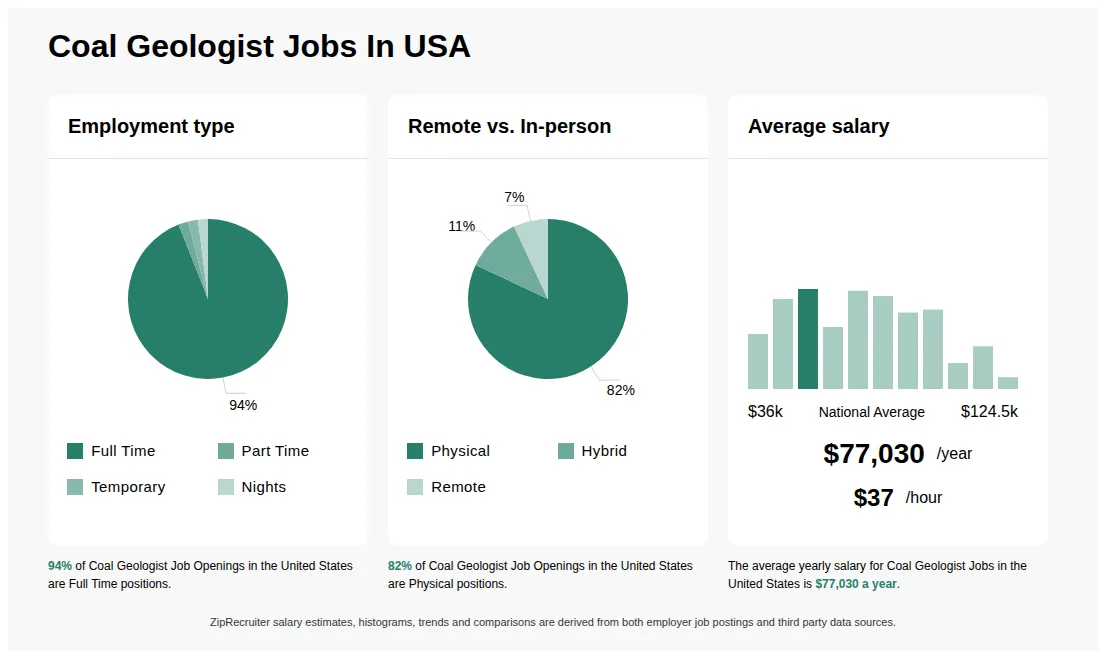 Coal Geologist Jobs Statistics for the United States - May 2026 Infographic showing various Coal Geologist job openings in the United States as of May 2026, with employment types broken down into 94% Full Time, 2% Part Time, 2% Temporary, and 2% Nights. Highlights an 82% Physical, 11% Hybrid, and 7% Remote job distribution, with an average salary of $77,030 per year, or $37 per hour.