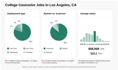 $46k-$90k College Counselor Jobs in Los Angeles, CA