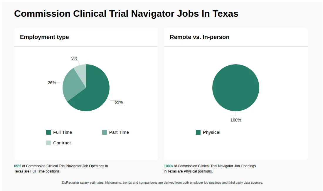 Commission Clinical Trial Navigator Job Statistics for Texas - May 2026 Infographic showing various Commission Clinical Trial Navigator job openings in Texas as of May 2026, with employment types broken down into 65% Full Time, 26% Part Time, and 9% Contract. Highlights an 100% Physical job distribution.