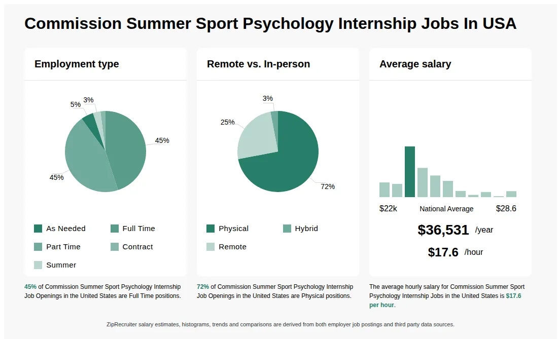 Infographic showing various Commission Summer Sport Psychology Internship job openings in the United States as of May 2026, with employment types broken down into 5% As Needed, 45% Full Time, 45% Part Time, 2% Contract, and 3% Summer. Highlights an 72% Physical, 3% Hybrid, and 25% Remote job distribution, with an average salary of $36,531 per year, or $17.6 per hour.