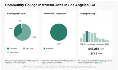 Community College Instructor Jobs in Los Angeles, CA