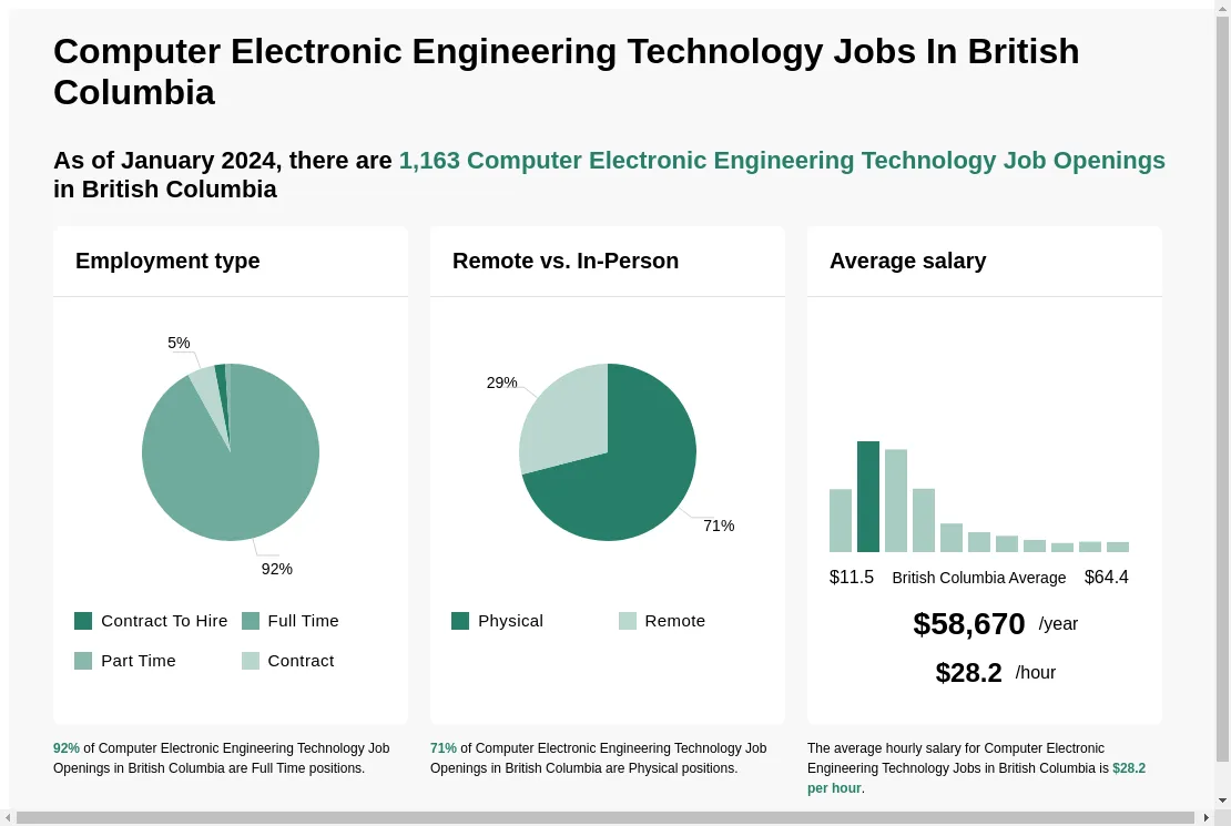 Computer Electronic Engineering Technology Jobs British Columbia