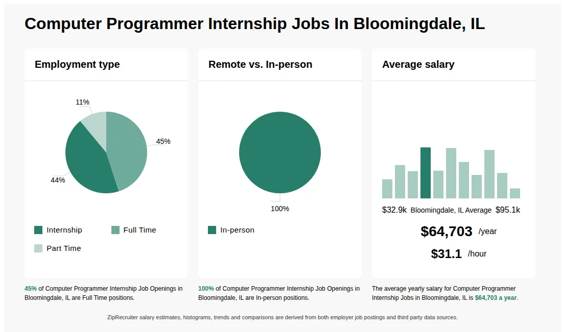 Infographic showing various Computer Programmer Internship job openings in Bloomingdale, IL as of May 2026, with employment types broken down into 44% Internship, 45% Full Time, and 11% Part Time. Highlights an 100% In-person job distribution, with an average salary of $64,703 per year, or $31.1 per hour.