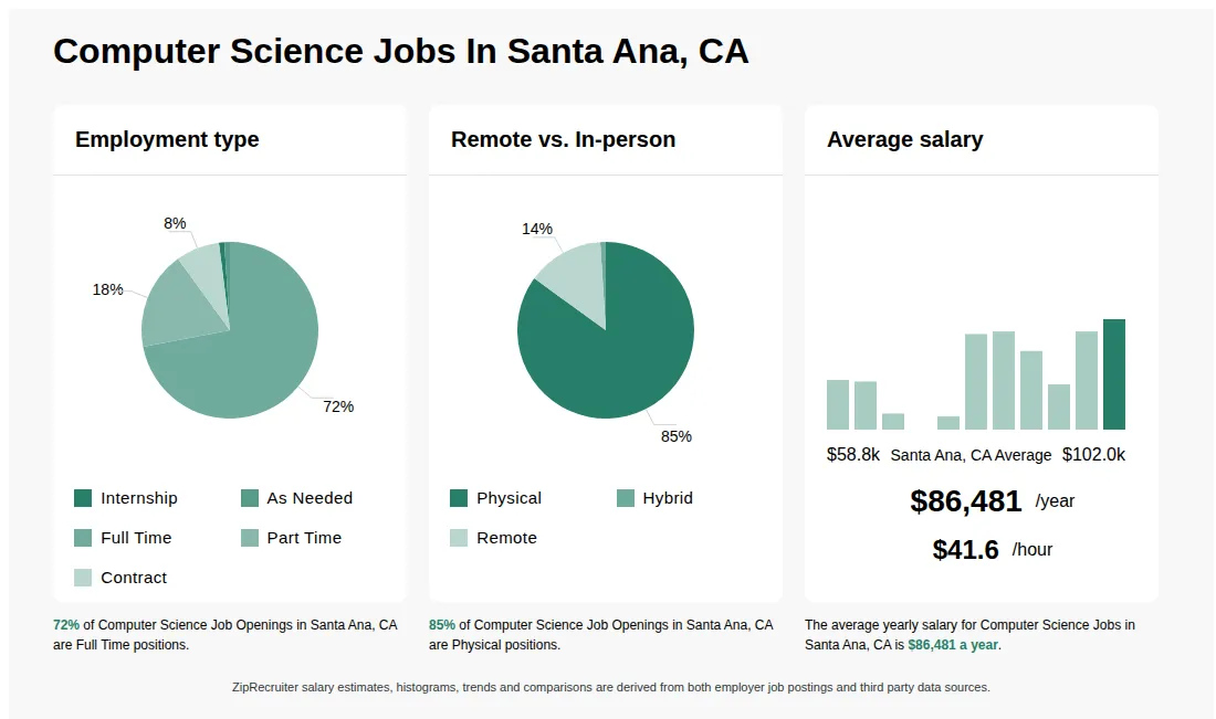 Infographic showing various Computer Science job openings in Santa Ana, CA as of May 2026, with employment types broken down into 1% Internship, 1% As Needed, 72% Full Time, 18% Part Time, and 8% Contract. Highlights an 85% Physical, 1% Hybrid, and 14% Remote job distribution, with an average salary of $86,481 per year, or $41.6 per hour.