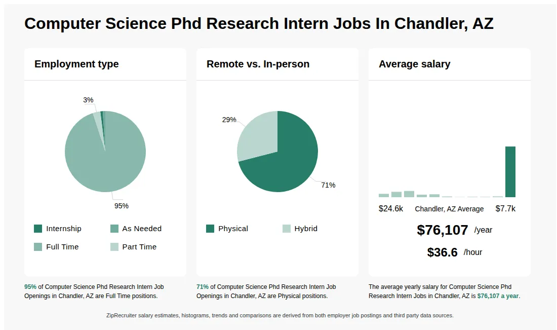 Computer Science Phd Research Intern Job Statistics for Chandler, AZ - May 2026 Infographic showing various Computer Science Phd Research Intern job openings in Chandler, AZ as of May 2026, with employment types broken down into 1% Internship, 1% As Needed, 95% Full Time, and 3% Part Time. Highlights an 71% Physical, and 29% Hybrid job distribution, with an average salary of $76,107 per year, or $36.6 per hour.
