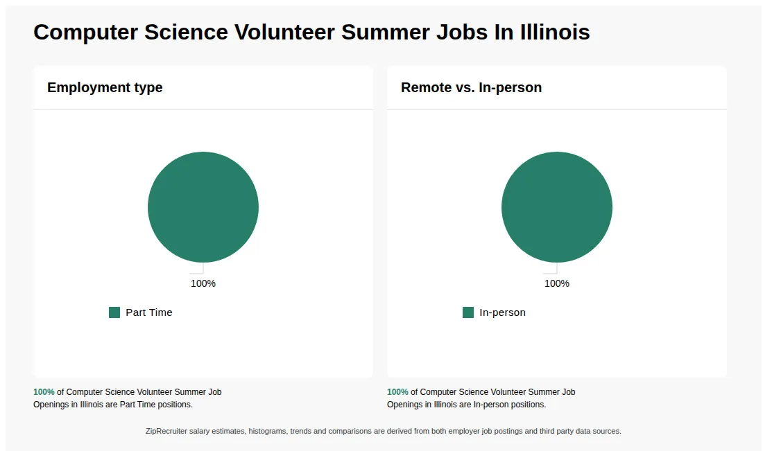 Infographic showing various Computer Science Volunteer Summer job openings in Illinois as of May 2026, with employment types broken down into 100% Part Time. Highlights an 100% In-person job distribution.