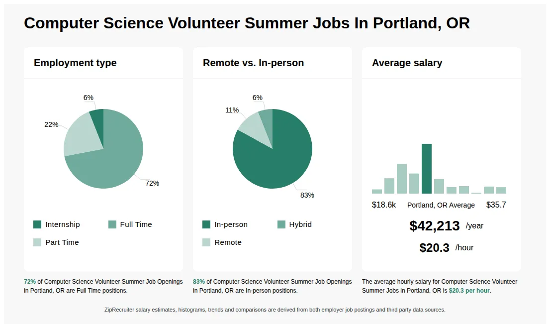 Infographic showing various Computer Science Volunteer Summer job openings in Portland, OR as of May 2026, with employment types broken down into 6% Internship, 72% Full Time, and 22% Part Time. Highlights an 83% In-person, 6% Hybrid, and 11% Remote job distribution, with an average salary of $42,213 per year, or $20.3 per hour.
