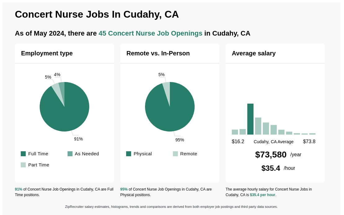 $28-$56/hr Concert Nurse Jobs in Cudahy, CA (NOW HIRING)