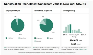 Construction Recruitment Consultant Jobs New York City, NY