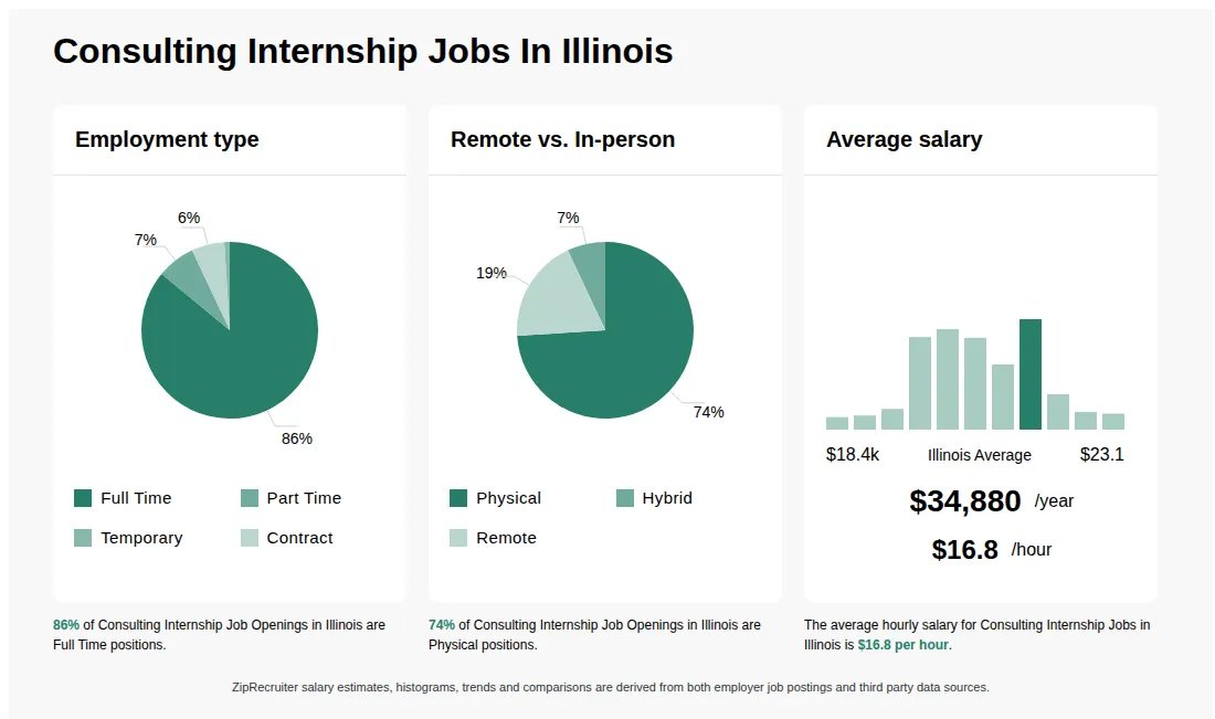 Consulting Internship Job Statistics for Illinois - May 2026 Infographic showing various Consulting Internship job openings in Illinois as of May 2026, with employment types broken down into 86% Full Time, 7% Part Time, 1% Temporary, and 6% Contract. Highlights an 74% Physical, 7% Hybrid, and 19% Remote job distribution, with an average salary of $34,880 per year, or $16.8 per hour.