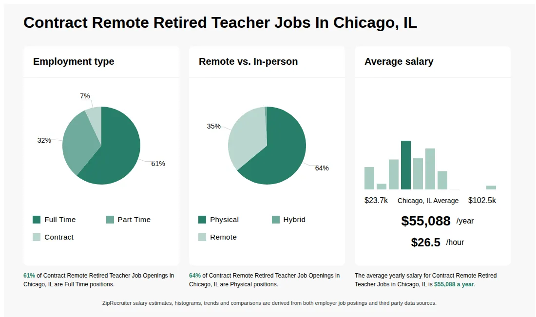 Contract Remote Retired Teacher Job Statistics for Chicago, IL - May 2026 Infographic showing various Contract Remote Retired Teacher job openings in Chicago, IL as of May 2026, with employment types broken down into 61% Full Time, 32% Part Time, and 7% Contract. Highlights an 64% Physical, 1% Hybrid, and 35% Remote job distribution, with an average salary of $55,088 per year, or $26.5 per hour.