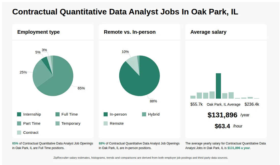 Infographic showing various Contractual Quantitative Data Analyst job openings in Oak Park, IL as of May 2026, with employment types broken down into 5% Internship, 65% Full Time, 25% Part Time, 2% Temporary, and 3% Contract. Highlights an 88% In-person, 2% Hybrid, and 10% Remote job distribution, with an average salary of $131,896 per year, or $63.4 per hour.