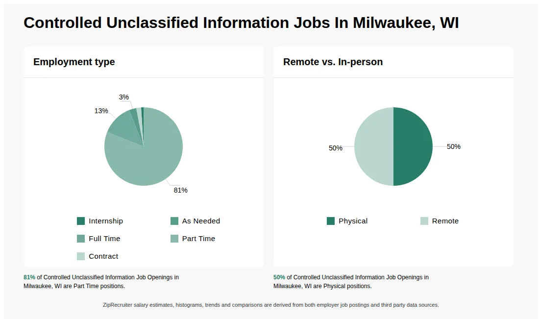 Infographic showing various Controlled Unclassified Information job openings in Milwaukee, WI as of May 2026, with employment types broken down into 1% Internship, 3% As Needed, 13% Full Time, 81% Part Time, and 2% Contract. Highlights an 50% Physical, and 50% Remote job distribution.