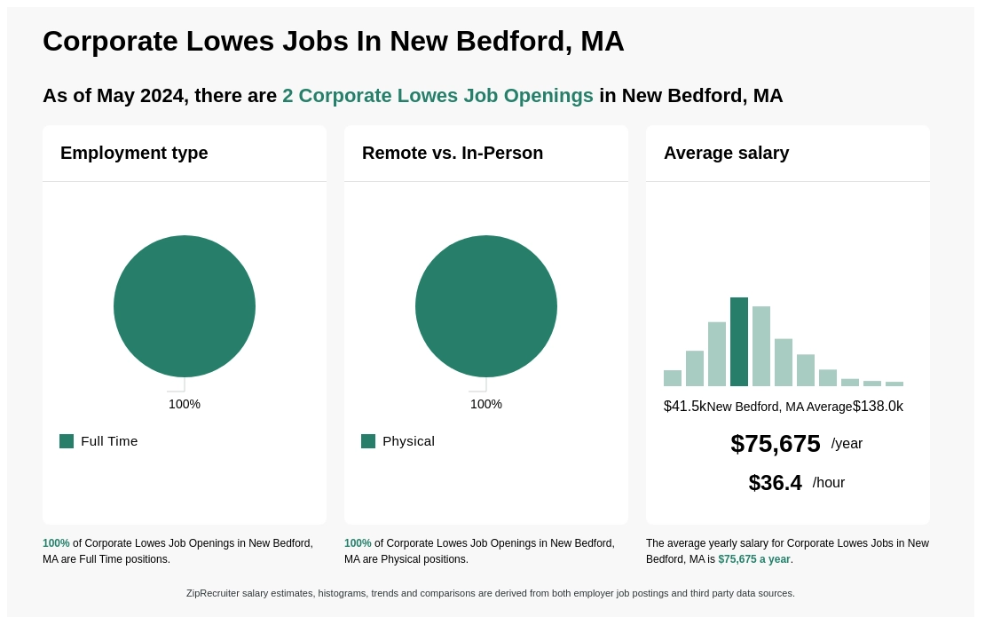 $65k-$110k Corporate Lowes Jobs in New Bedford, MA