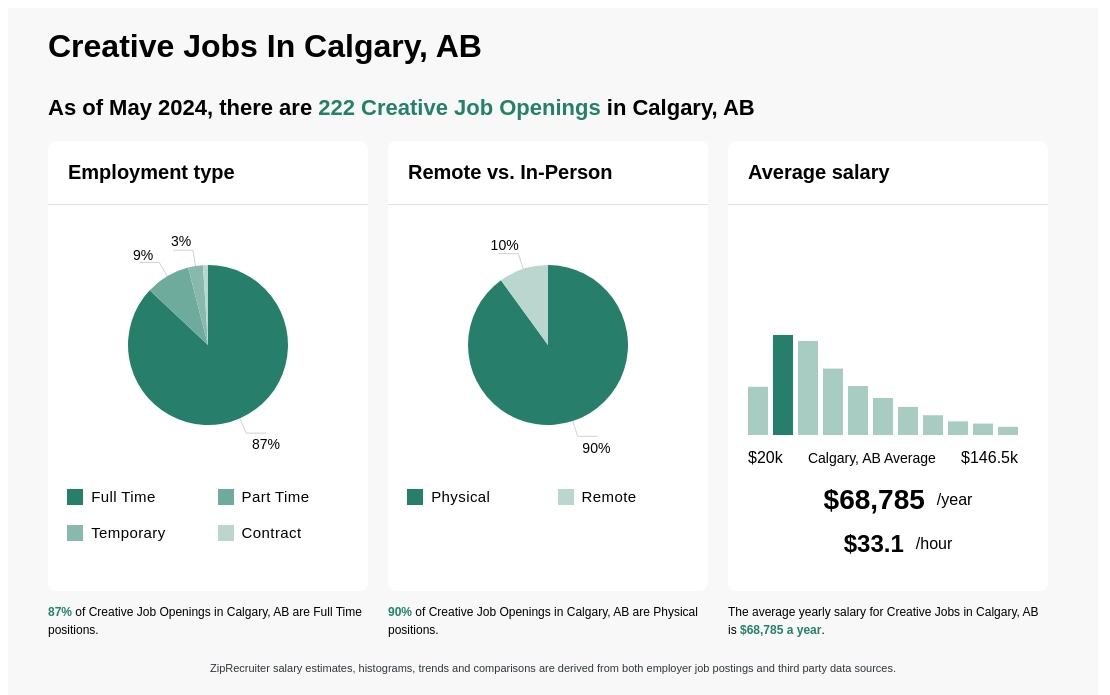 40k 119k Creative Jobs In Calgary Ab