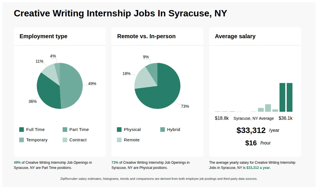 Creative Writing Internship Job Statistics for Syracuse, NY - May 2026 Infographic showing various Creative Writing Internship job openings in Syracuse, NY as of May 2026, with employment types broken down into 36% Full Time, 49% Part Time, 4% Temporary, and 11% Contract. Highlights an 73% Physical, 9% Hybrid, and 18% Remote job distribution, with an average salary of $33,312 per year, or $16 per hour.