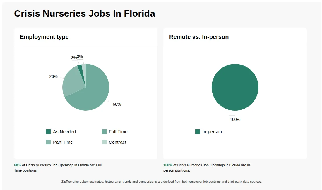 Crisis Nurseries Job Statistics for Florida - May 2026 Infographic showing various Crisis Nurseries job openings in Florida as of May 2026, with employment types broken down into 3% As Needed, 68% Full Time, 26% Part Time, and 3% Contract. Highlights an 100% In-person job distribution.