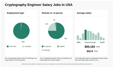 $66k-$127k Cryptography Engineer Salary Jobs (NOW HIRING)