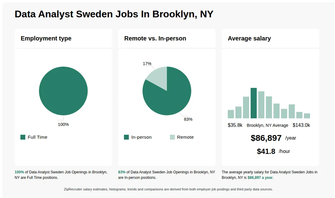 Infographic showing various Data Analyst Sweden job openings in Brooklyn, NY as of May 2026, with employment types broken down into 100% Full Time. Highlights an 83% In-person, and 17% Remote job distribution, with an average salary of $86,897 per year, or $41.8 per hour.