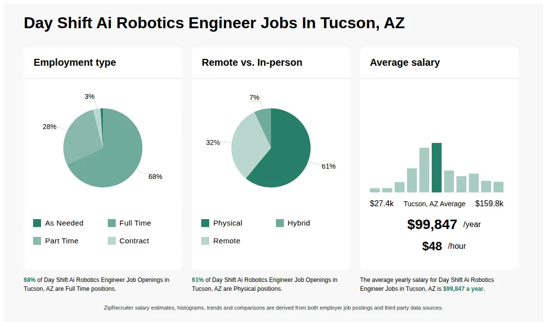 Day Shift Ai Robotics Engineer Job Statistics for Tucson, AZ - May 2026 Infographic showing various Day Shift Ai Robotics Engineer job openings in Tucson, AZ as of May 2026, with employment types broken down into 1% As Needed, 68% Full Time, 28% Part Time, and 3% Contract. Highlights an 61% Physical, 7% Hybrid, and 32% Remote job distribution, with an average salary of $99,847 per year, or $48 per hour.