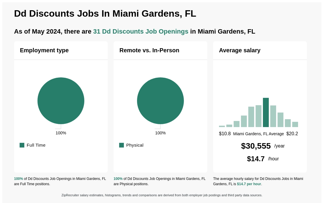 $14-$18/hr Dd Discounts Jobs in Miami Gardens, FL