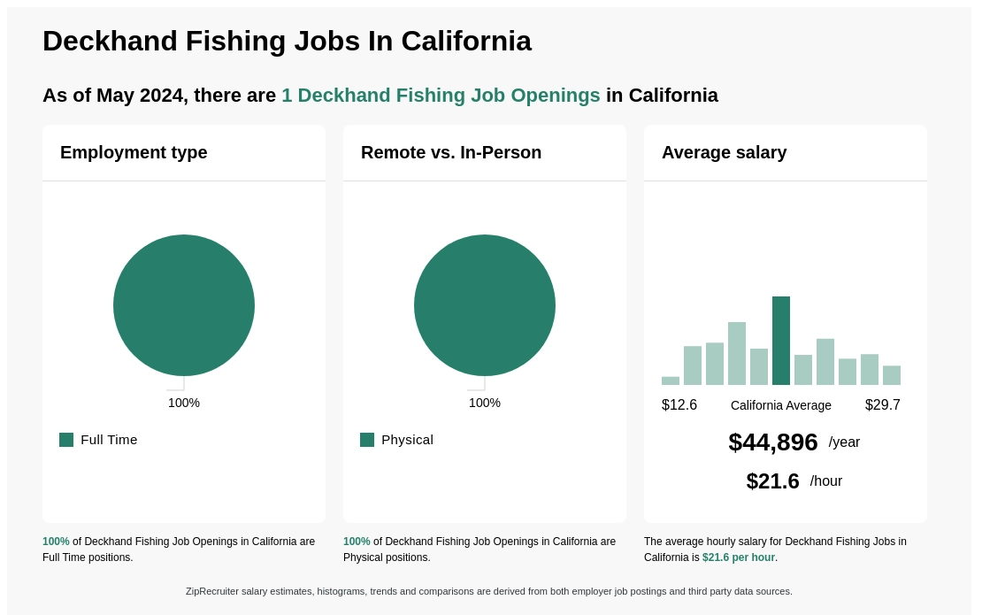 $17-$27/hr Deckhand Fishing Jobs in California (NOW HIRING)