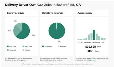 $16-$24/hr Delivery Driver Own Car Jobs in Bakersfield, CA