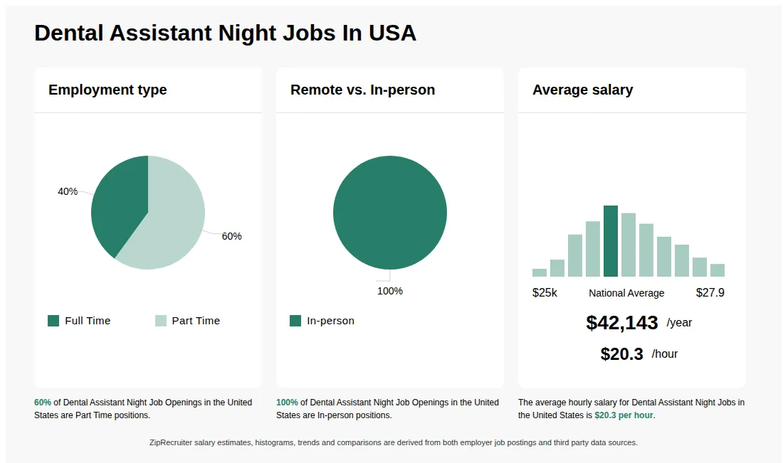 Infographic showing various Dental Assistant Night job openings in the United States as of May 2026, with employment types broken down into 40% Full Time, and 60% Part Time. Highlights an 100% In-person job distribution, with an average salary of $42,143 per year, or $20.3 per hour.