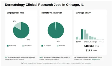 $17-$33/hr Dermatology Clinical Research Jobs in Chicago, IL