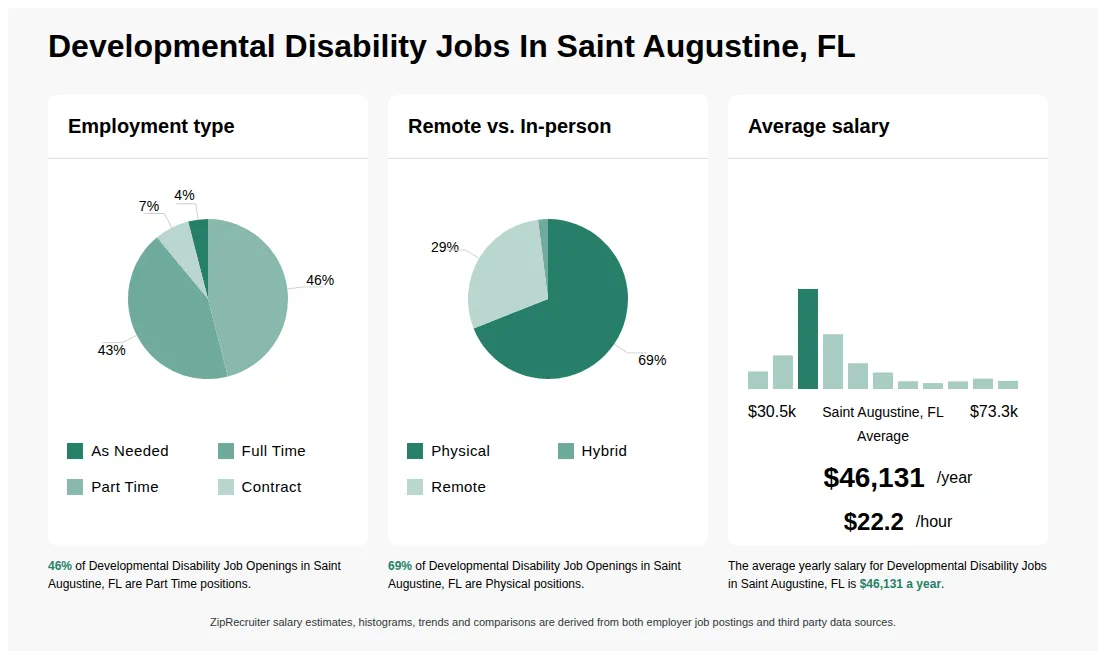 Developmental Disability Job Statistics for Saint Augustine, FL - May 2026 Infographic showing various Developmental Disability job openings in Saint Augustine, FL as of May 2026, with employment types broken down into 4% As Needed, 43% Full Time, 46% Part Time, and 7% Contract. Highlights an 69% Physical, 2% Hybrid, and 29% Remote job distribution, with an average salary of $46,131 per year, or $22.2 per hour.