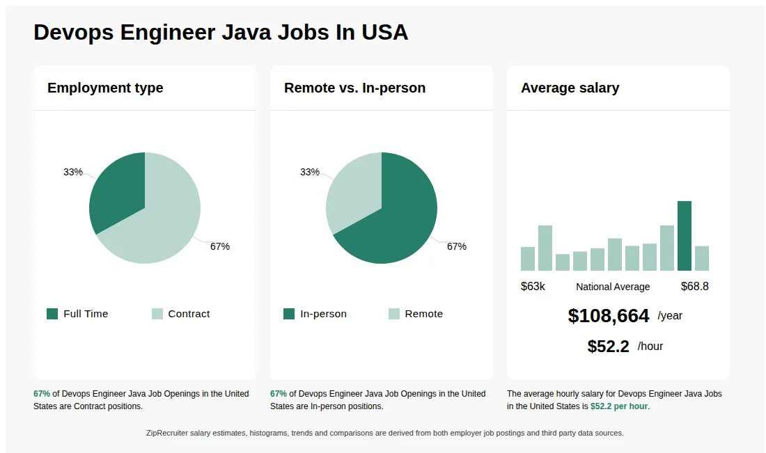 Infographic showing various Devops Engineer Java job openings in the United States as of June 2026, with employment types broken down into 33% Full Time, and 67% Contract. Highlights an 67% In-person, and 33% Remote job distribution, with an average salary of $108,664 per year, or $52.2 per hour.