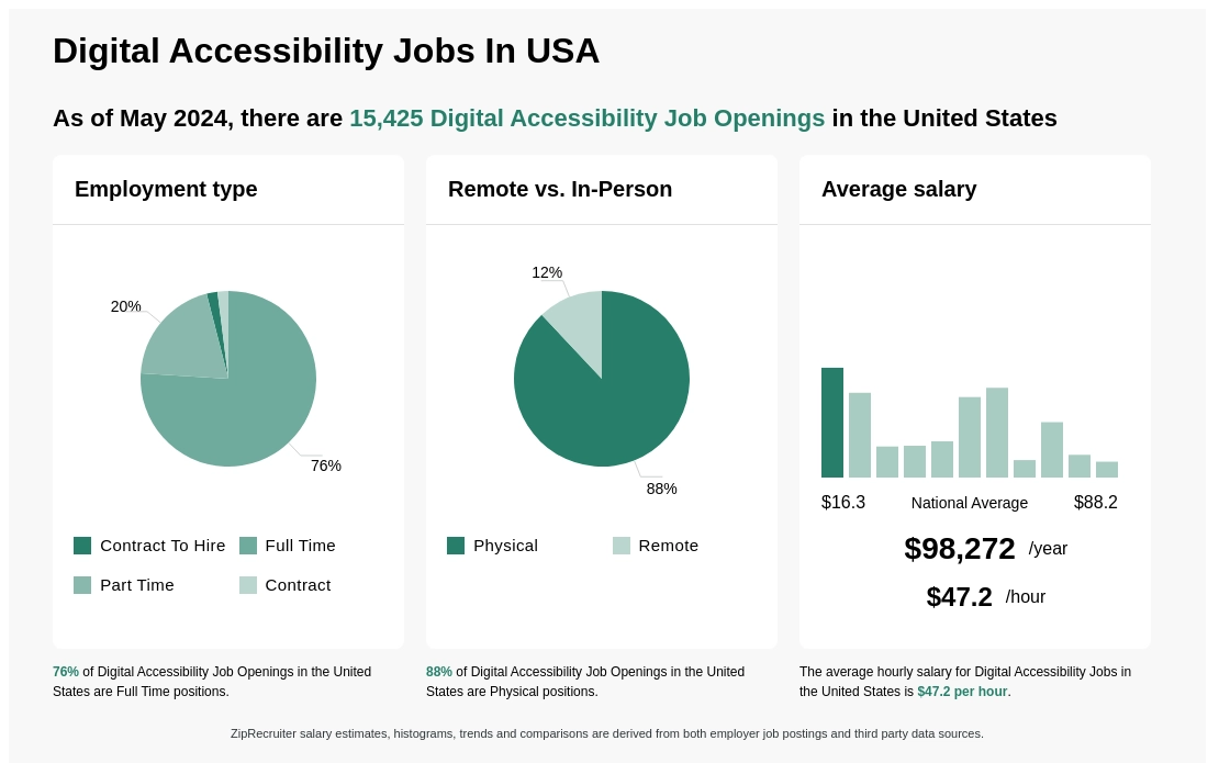 Infographic showing 15,425 Digital Accessibility job openings in the United States as of May 2024, with employment types broken down into 2% Contract To Hire, 76% Full Time, 20% Part Time, and 2% Contract. Highlights an 88% Physical, and 12% Remote job distribution, with an average salary of $98,272 per year, or $47.2 per hour.