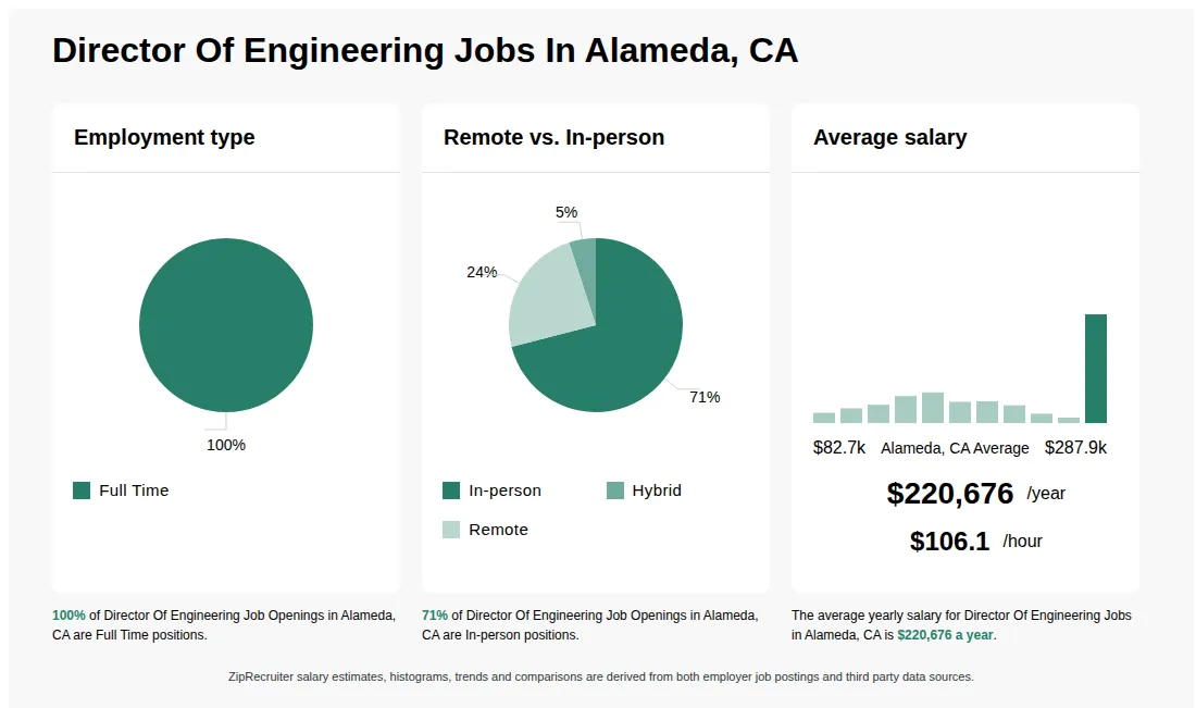Infographic showing various Director Of Engineering job openings in Alameda, CA as of May 2026, with employment types broken down into 100% Full Time. Highlights an 71% In-person, 5% Hybrid, and 24% Remote job distribution, with an average salary of $220,676 per year, or $106.1 per hour.