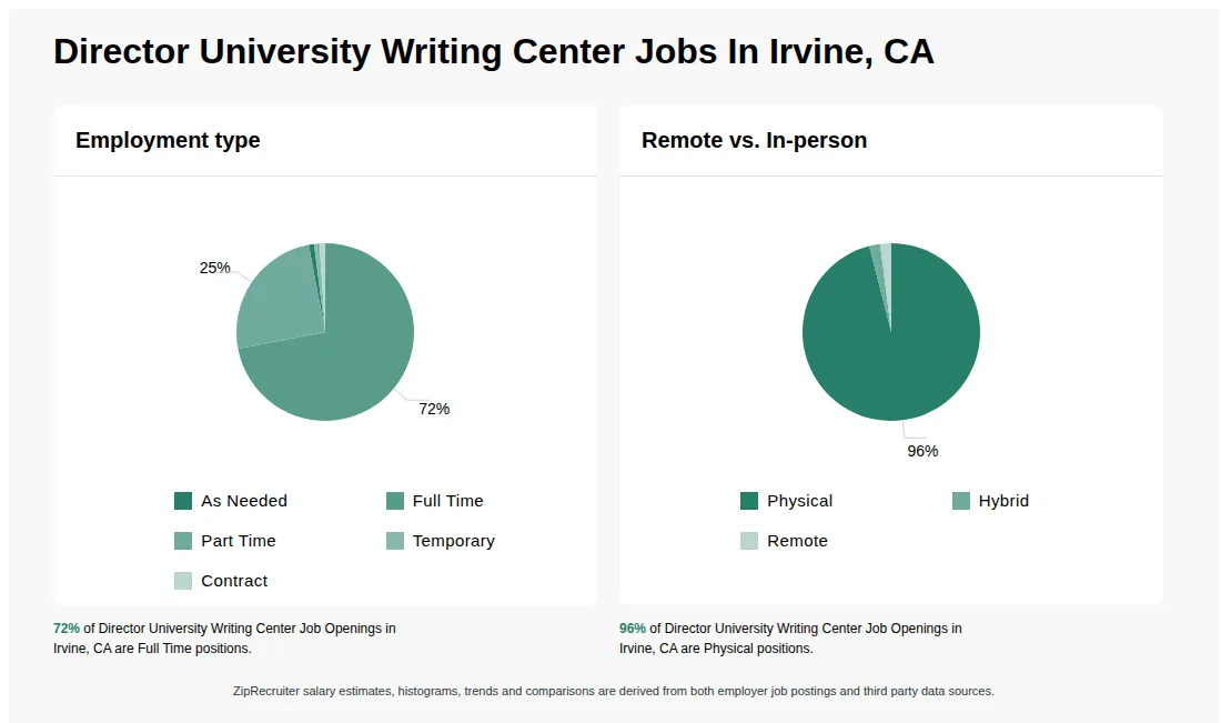 Infographic showing various Director University Writing Center job openings in Irvine, CA as of May 2026, with employment types broken down into 1% As Needed, 72% Full Time, 25% Part Time, 1% Temporary, and 1% Contract. Highlights an 96% Physical, 2% Hybrid, and 2% Remote job distribution.