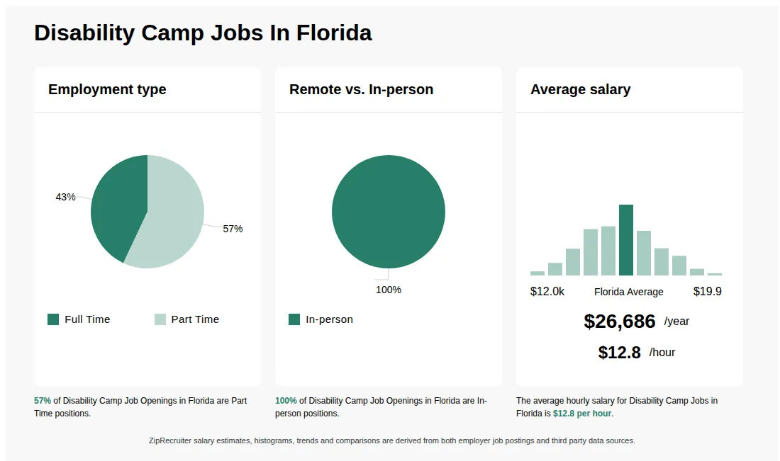 Disability Camp Job Statistics for Florida - May 2026 Infographic showing various Disability Camp job openings in Florida as of May 2026, with employment types broken down into 43% Full Time, and 57% Part Time. Highlights an 100% In-person job distribution, with an average salary of $26,686 per year, or $12.8 per hour.