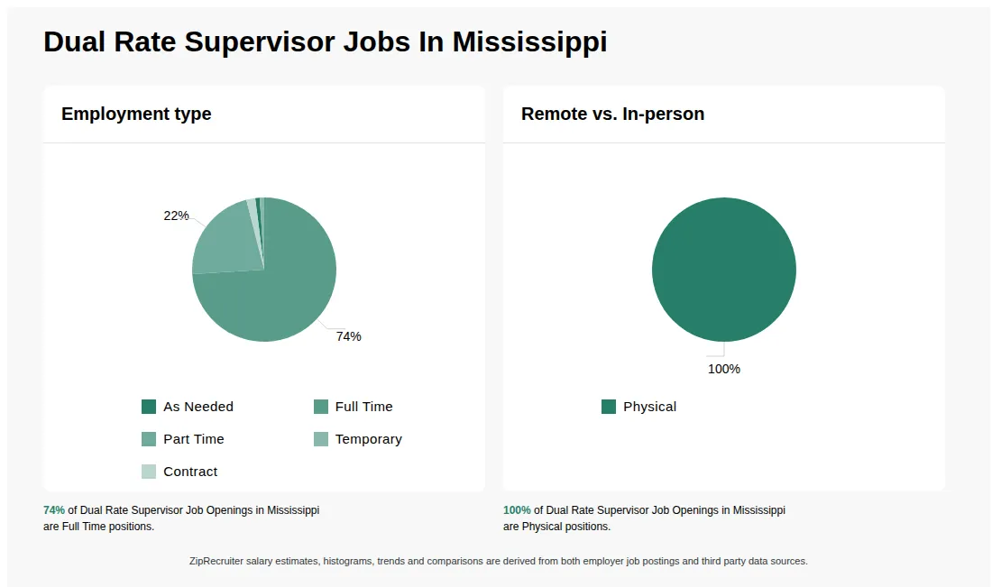 Infographic showing various Dual Rate Supervisor job openings in Mississippi as of May 2026, with employment types broken down into 1% As Needed, 74% Full Time, 22% Part Time, 1% Temporary, and 2% Contract. Highlights an 100% Physical job distribution.