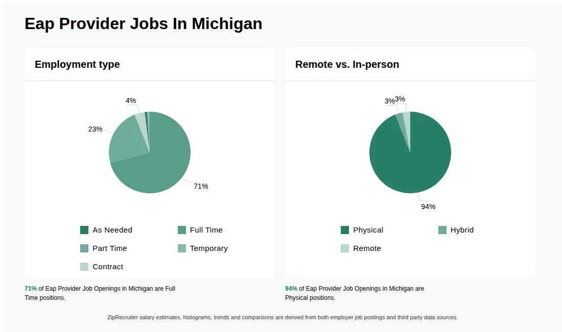 Eap Provider Job Statistics for Michigan - May 2026 Infographic showing various Eap Provider job openings in Michigan as of May 2026, with employment types broken down into 1% As Needed, 71% Full Time, 23% Part Time, 1% Temporary, and 4% Contract. Highlights an 94% Physical, 3% Hybrid, and 3% Remote job distribution.