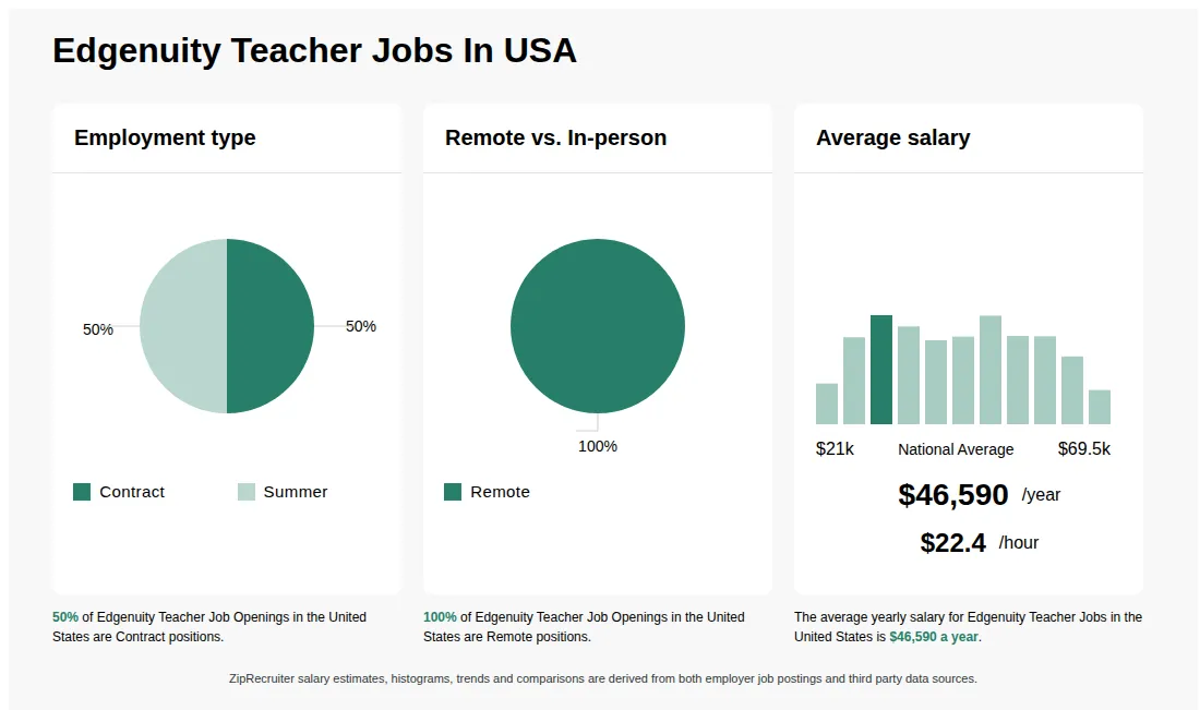 Edgenuity Teacher Jobs Statistics for the United States - May 2026 Infographic showing various Edgenuity Teacher job openings in the United States as of May 2026, with employment types broken down into 50% Contract, and 50% Summer. Highlights an 100% Remote job distribution, with an average salary of $46,590 per year, or $22.4 per hour.
