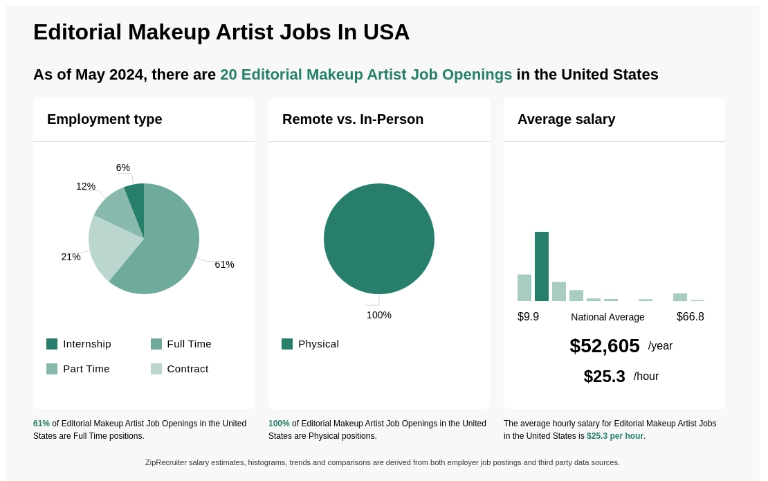 16 57 Hr Editorial Makeup Artist Jobs