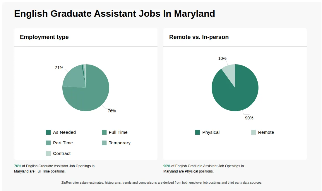 Infographic showing various English Graduate Assistant job openings in Maryland as of May 2026, with employment types broken down into 1% As Needed, 76% Full Time, 21% Part Time, 1% Temporary, and 1% Contract. Highlights an 90% Physical, and 10% Remote job distribution.